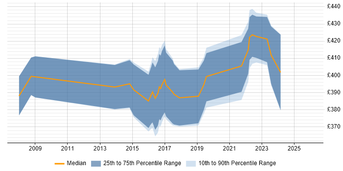 Contractor daily rate distribution trend for Business Analyst job vacancies in Stoke-on-Trent