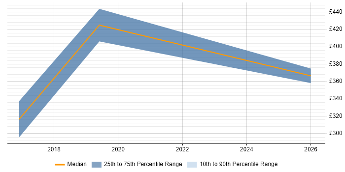Contractor daily rate distribution trend for jobs in Stoke-on-Trent citing Business Strategy