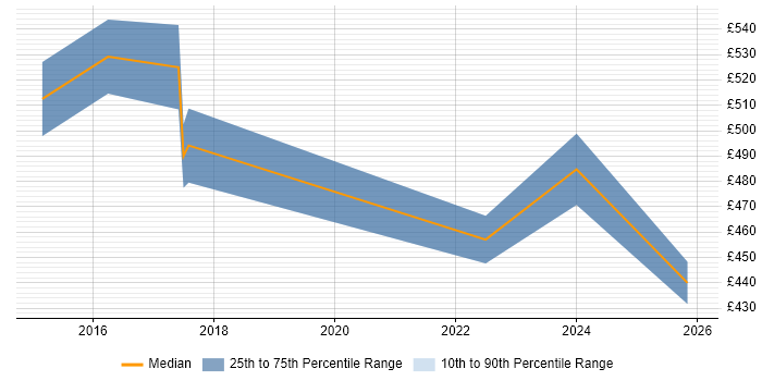 Contractor daily rate distribution trend for jobs in Stoke-on-Trent citing Business Transformation