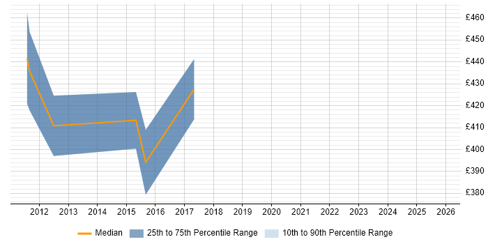 Contractor daily rate distribution trend for jobs in Stoke-on-Trent citing C++