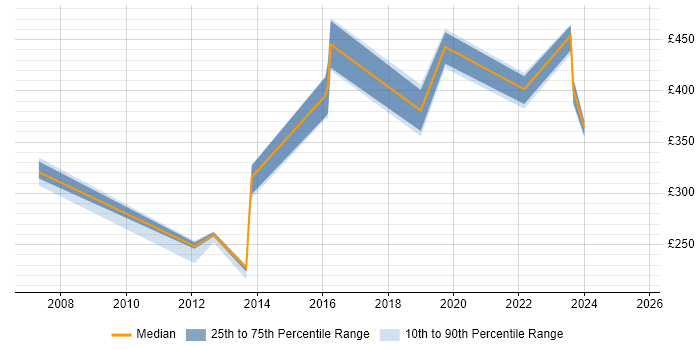 Contractor daily rate distribution trend for jobs in Stoke-on-Trent citing CCNA Contractor daily rate distribution trend for jobs in Stoke-on-Trent citing CCNA