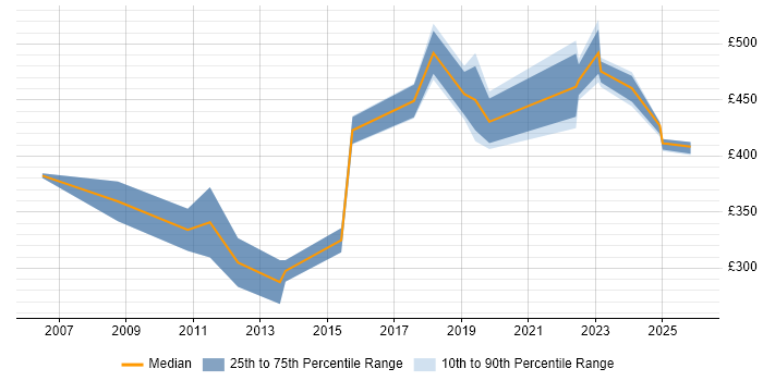 Contractor daily rate distribution trend for jobs in Stoke-on-Trent citing Change Management