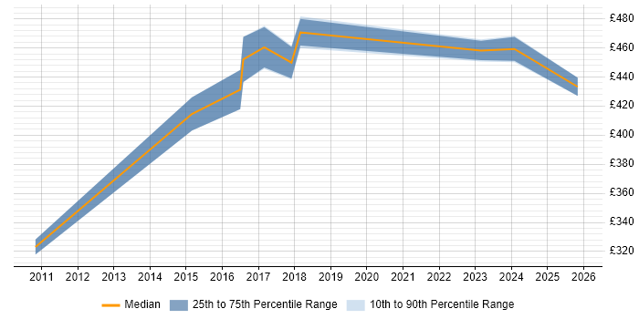 Contractor daily rate distribution trend for Change Manager job vacancies in Stoke-on-Trent