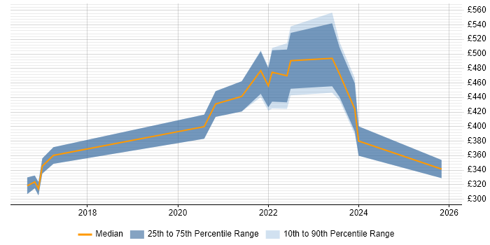 Contractor daily rate distribution trend for jobs in Stoke-on-Trent citing CI/CD