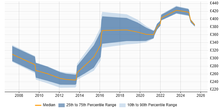 Contractor daily rate distribution trend for jobs in Stoke-on-Trent citing Cisco