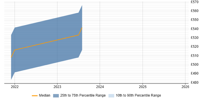 Contractor daily rate distribution trend for jobs in Stoke-on-Trent citing Cloud Security