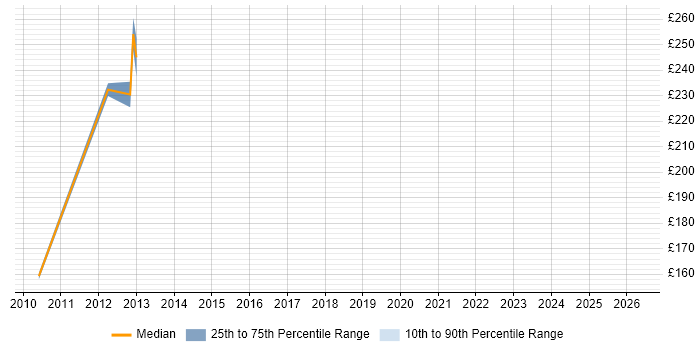 Contractor daily rate distribution trend for jobs in Stoke-on-Trent citing Commercial Awareness