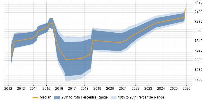 Contractor daily rate distribution trend for jobs in Stoke-on-Trent citing Computer Science
