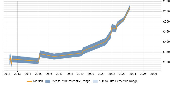 Contractor daily rate distribution trend for jobs in Stoke-on-Trent citing Configuration Management
