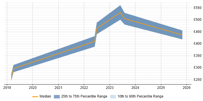 Contractor daily rate distribution trend for jobs in Stoke-on-Trent citing Containerisation