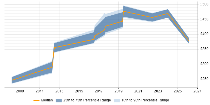 Contractor daily rate distribution trend for jobs in Stoke-on-Trent citing Continuous Improvement