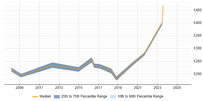 Contractor daily rate distribution trend for Coordinator job vacancies in Stoke-on-Trent