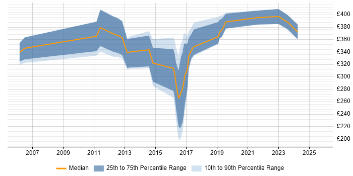 Contractor daily rate distribution trend for jobs in Stoke-on-Trent citing CRM
