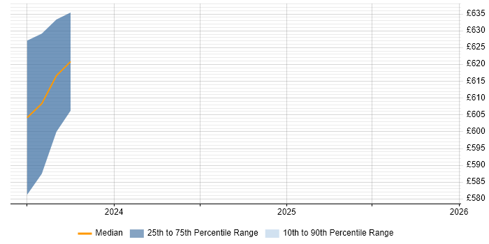 Contractor daily rate distribution trend for jobs in Stoke-on-Trent citing Cyber Essentials