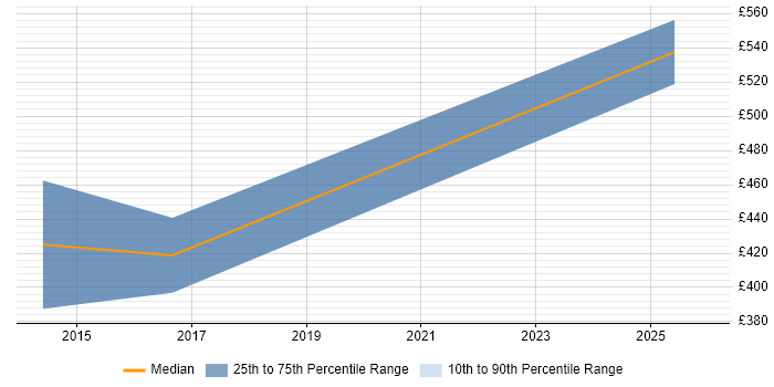 Contractor daily rate distribution trend for Data Consultant job vacancies in Stoke-on-Trent