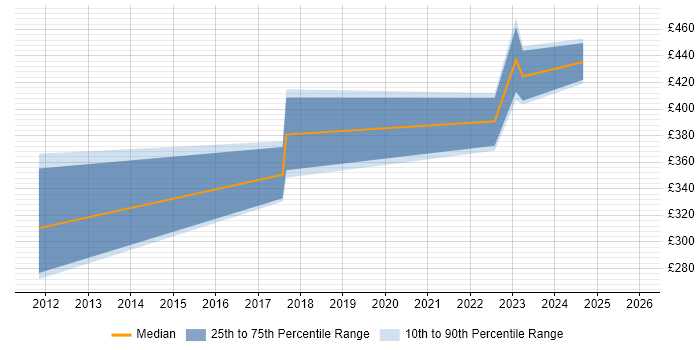 Contractor daily rate distribution trend for jobs in Stoke-on-Trent citing Data Management