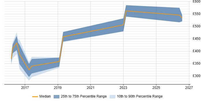 Contractor daily rate distribution trend for jobs in Stoke-on-Trent citing Data Migration