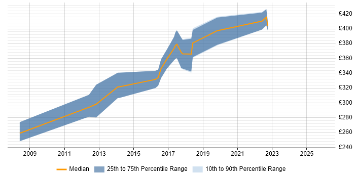 Contractor daily rate distribution trend for DBA job vacancies in Stoke-on-Trent