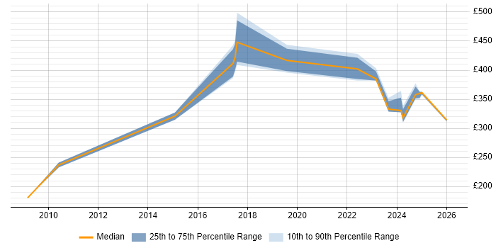 Contractor daily rate distribution trend for jobs in Stoke-on-Trent citing Decision-Making