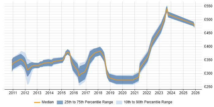 Contractor daily rate distribution trend for jobs in Stoke-on-Trent citing Degree