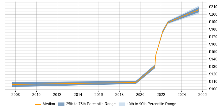 Contractor daily rate distribution trend for Desktop Engineer job vacancies in Stoke-on-Trent