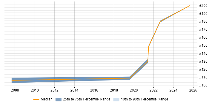 Contractor daily rate distribution trend for Desktop Support Engineer job vacancies in Stoke-on-Trent