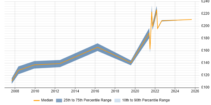 Contractor daily rate distribution trend for Desktop Support job vacancies in Stoke-on-Trent