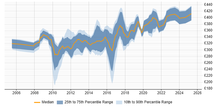 Contractor daily rate distribution trend for Developer job vacancies in Stoke-on-Trent