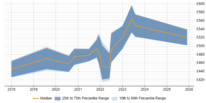 Contractor daily rate distribution trend for jobs in Stoke-on-Trent citing DevOps