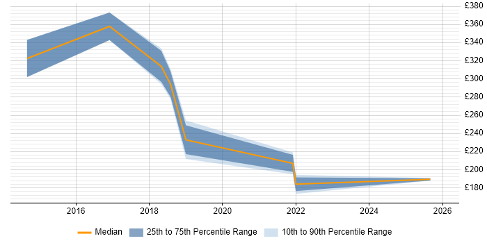 Contractor daily rate distribution trend for jobs in Stoke-on-Trent citing DHCP