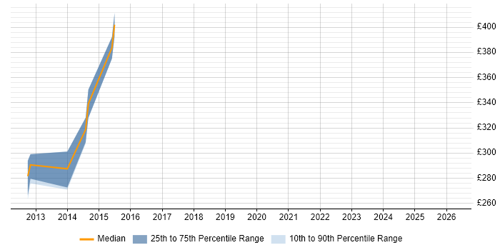 Contractor daily rate distribution trend for jobs in Stoke-on-Trent citing Distributed Systems