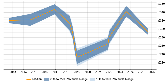 Contractor daily rate distribution trend for jobs in Stoke-on-Trent citing DNS