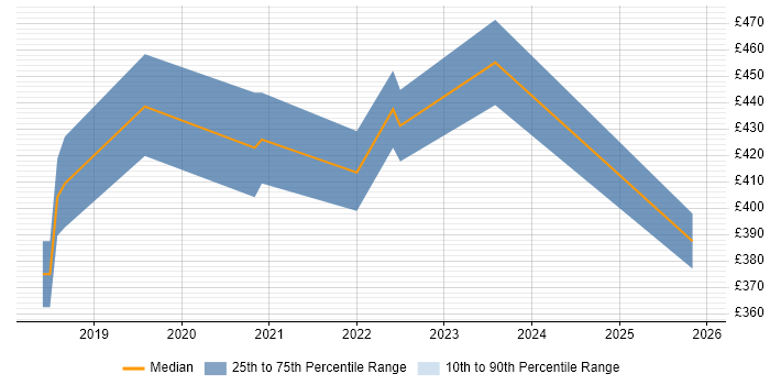 Contractor daily rate distribution trend for jobs in Stoke-on-Trent citing Docker