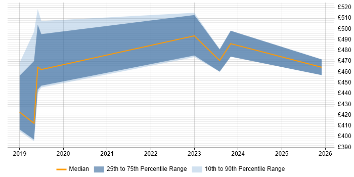 Contractor daily rate distribution trend for jobs in Stoke-on-Trent citing Dynamics 365