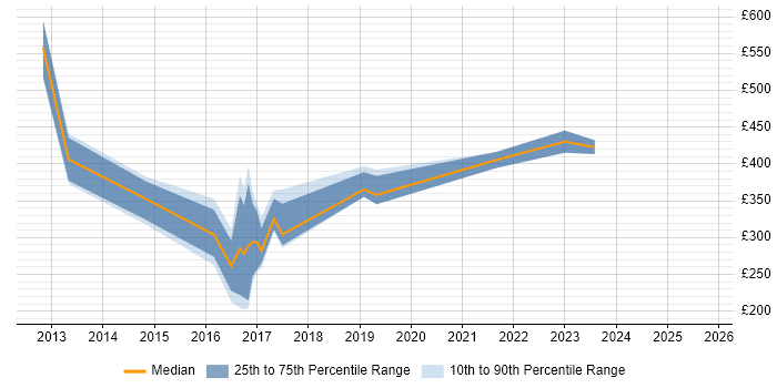 Contractor daily rate distribution trend for jobs in Stoke-on-Trent citing Dynamics CRM