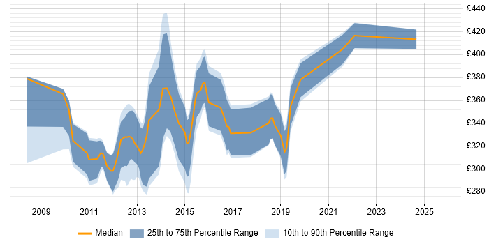 Contractor daily rate distribution trend for jobs in Stoke-on-Trent citing E-Commerce