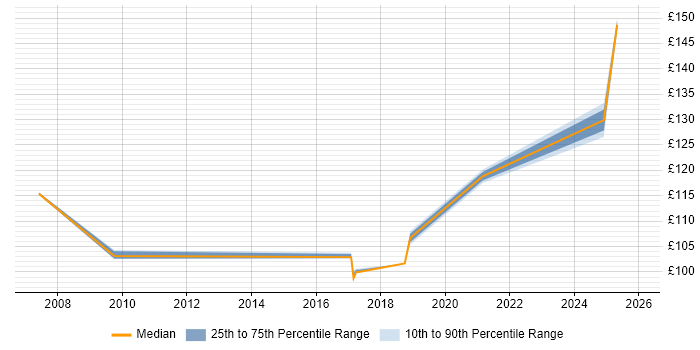 Contractor daily rate distribution trend for jobs in Stoke-on-Trent citing EPoS