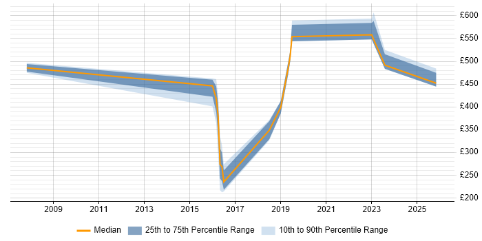 Contractor daily rate distribution trend for jobs in Stoke-on-Trent citing ERP
