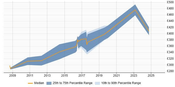 Contractor daily rate distribution trend for jobs in Stoke-on-Trent citing ETL