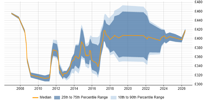 Contractor daily rate distribution trend for jobs in Stoke-on-Trent citing Finance