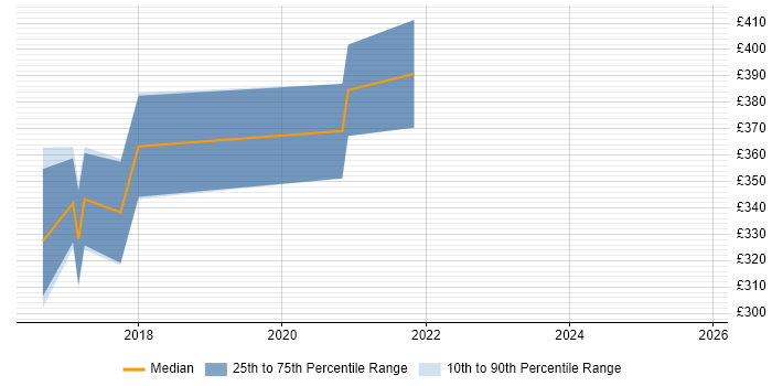 Contractor daily rate distribution trend for Full-Stack Developer job vacancies in Stoke-on-Trent
