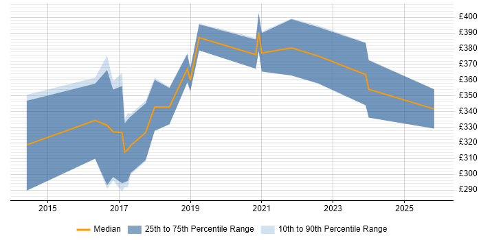 Contractor daily rate distribution trend for jobs in Stoke-on-Trent citing Full-Stack Development