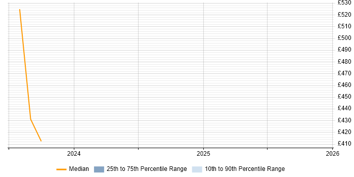 Contractor daily rate distribution trend for jobs in Stoke-on-Trent citing GCP