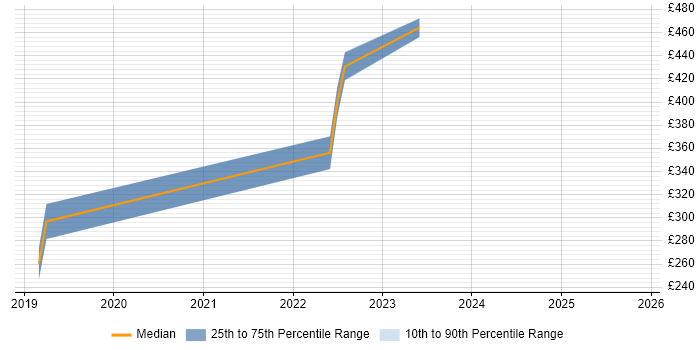 Contractor daily rate distribution trend for jobs in Stoke-on-Trent citing Go