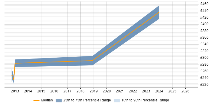 Contractor daily rate distribution trend for jobs in Stoke-on-Trent citing Graphic Design