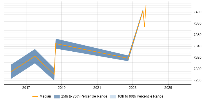Contractor daily rate distribution trend for jobs in Stoke-on-Trent citing Hyper-V