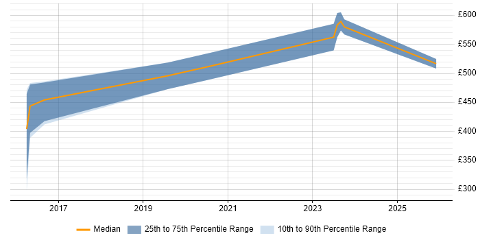 Contractor daily rate distribution trend for jobs in Stoke-on-Trent citing IaaS