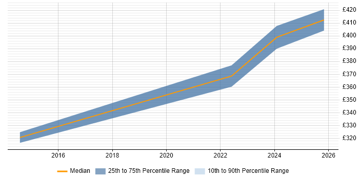 Contractor daily rate distribution trend for jobs in Stoke-on-Trent citing Impact Assessments