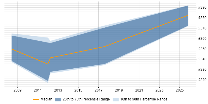 Contractor daily rate distribution trend for Implementation Manager job vacancies in Stoke-on-Trent