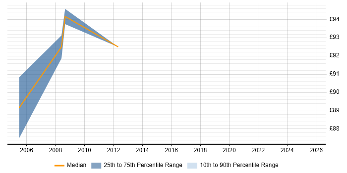 Contractor daily rate distribution trend for Installations Engineer job vacancies in Stoke-on-Trent